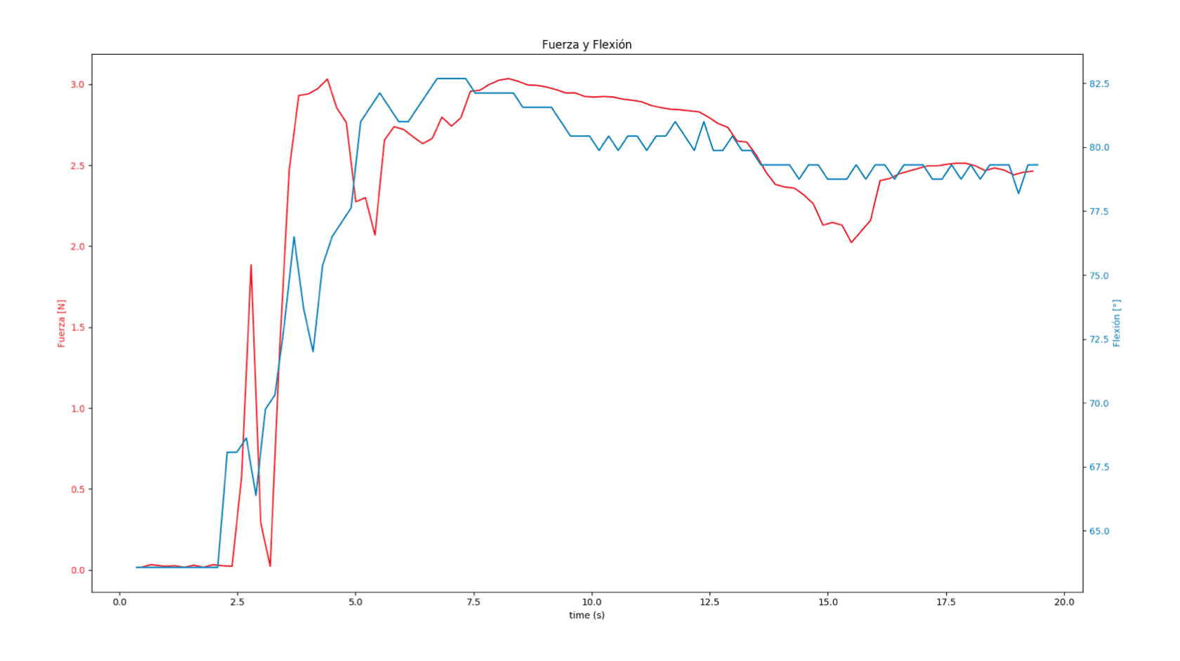 Force and flexion sensor readings captured while performing different hand actions