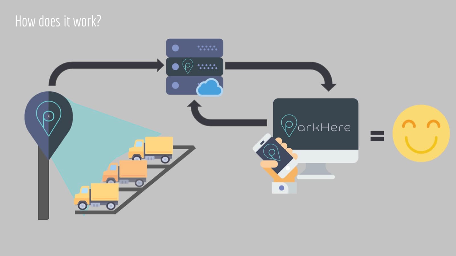 How ParkHere Enterprise works: cameras watch the truck yard, the server updates the dashboard