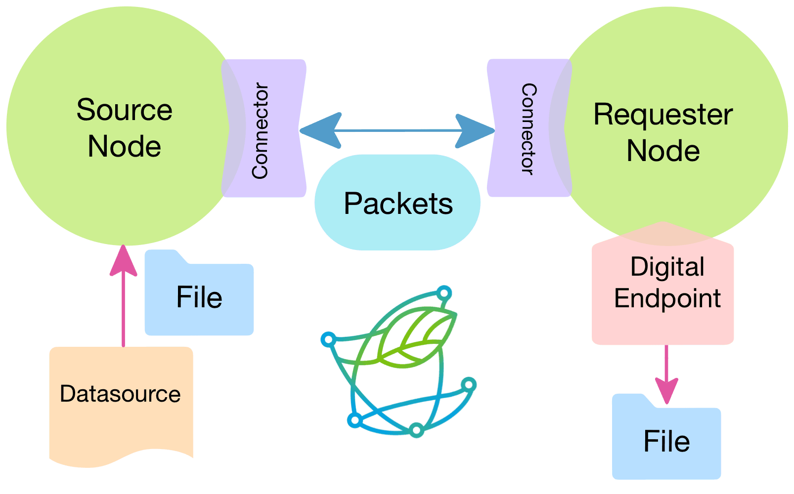 Architecture: the AlLoRa modules and the Connector abstraction