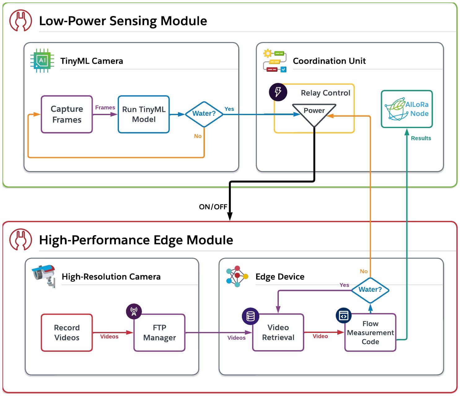 BODOQUE architecture: the low-power sensing module (TinyML camera and coordination unit with relay control and an AlLoRa node) switches the high-performance edge module (high-resolution camera, FTP manager, edge device running the flow measurement code) on and off