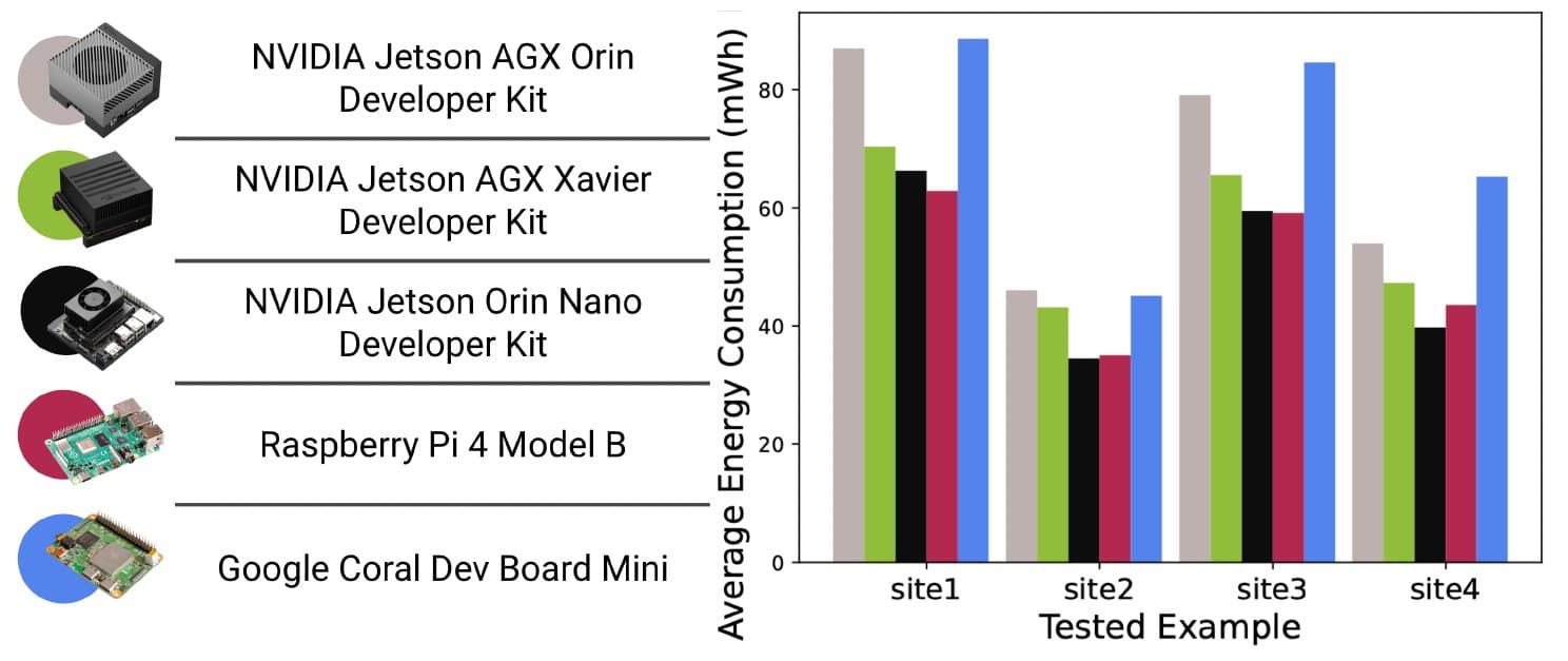 Bar chart of average energy per measurement for the five boards across four test sites; the Orin Nano and the Raspberry Pi 4 sit lowest