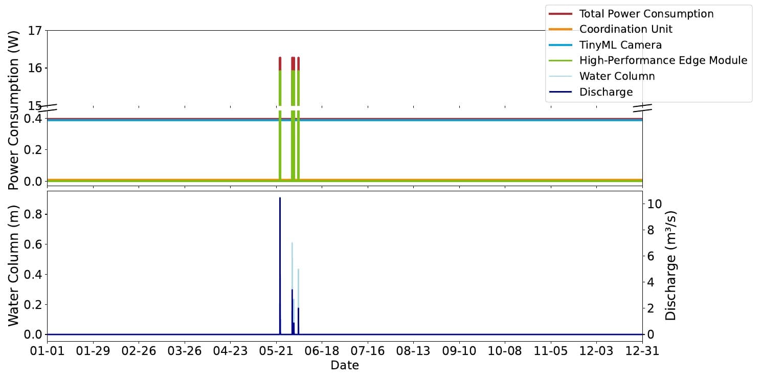 Two stacked plots over 2023: BODOQUE's power stays near 0.4 W all year with three short spikes to about 16 W, matching the stream's water level and discharge peaks in late May and early June